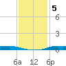 Atchafalaya River tide chart for Sunday, December 5, 2021
