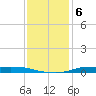 Atchafalaya River tide chart for Monday, December 6, 2021