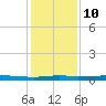 Atchafalaya River tide chart for Monday, January 10, 2022