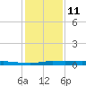Atchafalaya River tide chart for Tuesday, January 11, 2022