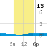Atchafalaya River tide chart for Thursday, January 13, 2022