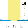 Atchafalaya River tide chart for Sunday, January 16, 2022