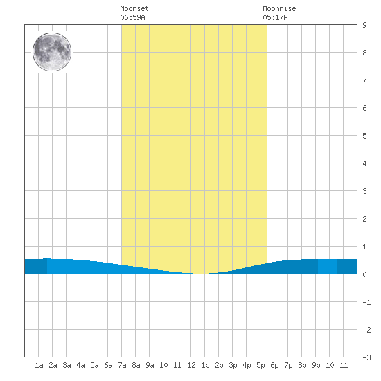 Atchafalaya River tide chart for Monday, January 17, 2022