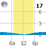 Atchafalaya River tide chart for Monday, January 17, 2022