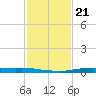 Atchafalaya River tide chart for Friday, January 21, 2022