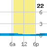 Atchafalaya River tide chart for Saturday, January 22, 2022