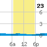Atchafalaya River tide chart for Sunday, January 23, 2022