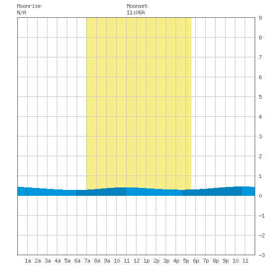 Atchafalaya River tide chart for Monday, January 24, 2022