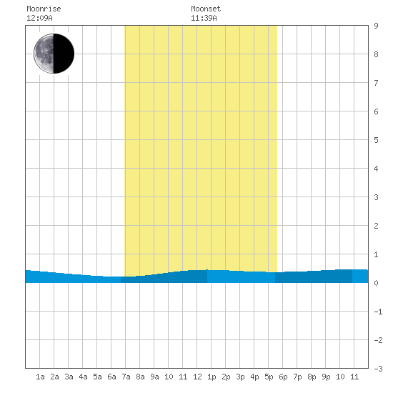 Atchafalaya River tide chart for Tuesday, January 25, 2022
