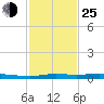 Atchafalaya River tide chart for Tuesday, January 25, 2022