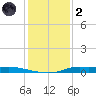Atchafalaya River tide chart for Sunday, January 2, 2022