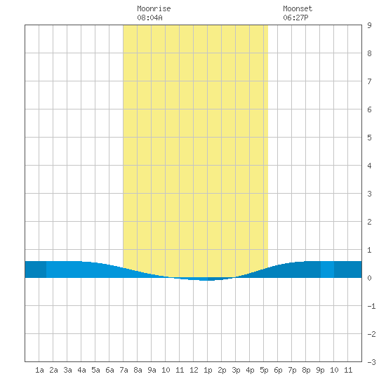 Atchafalaya River tide chart for Monday, January 3, 2022