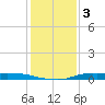 Atchafalaya River tide chart for Monday, January 3, 2022
