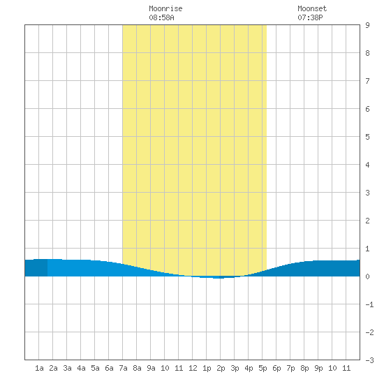 Atchafalaya River tide chart for Tuesday, January 4, 2022