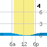 Atchafalaya River tide chart for Tuesday, January 4, 2022