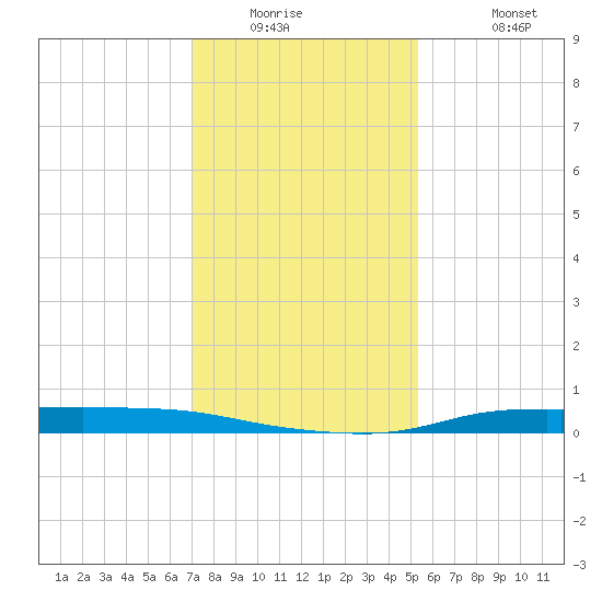 Atchafalaya River tide chart for Wednesday, January 5, 2022