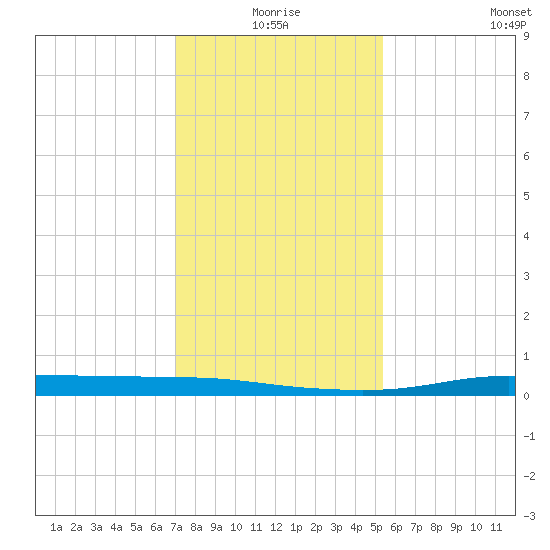 Atchafalaya River tide chart for Friday, January 7, 2022