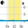 Atchafalaya River tide chart for Sunday, January 9, 2022