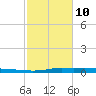 Atchafalaya River tide chart for Thursday, February 10, 2022
