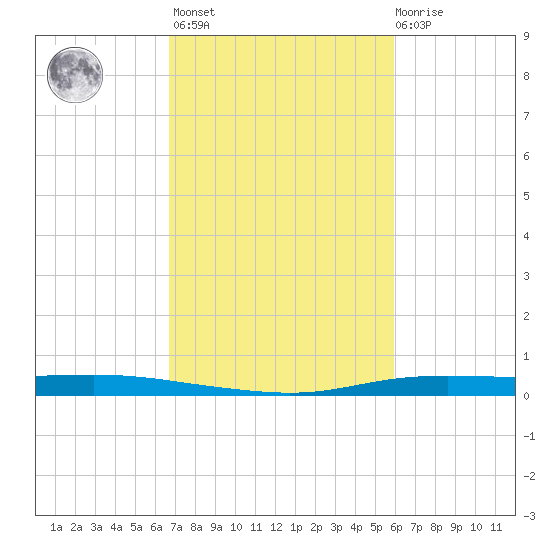 Atchafalaya River tide chart for Wednesday, February 16, 2022