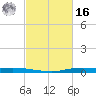 Atchafalaya River tide chart for Wednesday, February 16, 2022