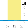 Atchafalaya River tide chart for Saturday, February 19, 2022