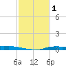 Atchafalaya River tide chart for Tuesday, February 1, 2022