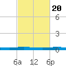 Atchafalaya River tide chart for Sunday, February 20, 2022