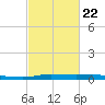 Atchafalaya River tide chart for Tuesday, February 22, 2022