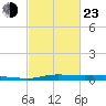Atchafalaya River tide chart for Wednesday, February 23, 2022