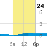 Atchafalaya River tide chart for Thursday, February 24, 2022