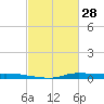 Atchafalaya River tide chart for Monday, February 28, 2022