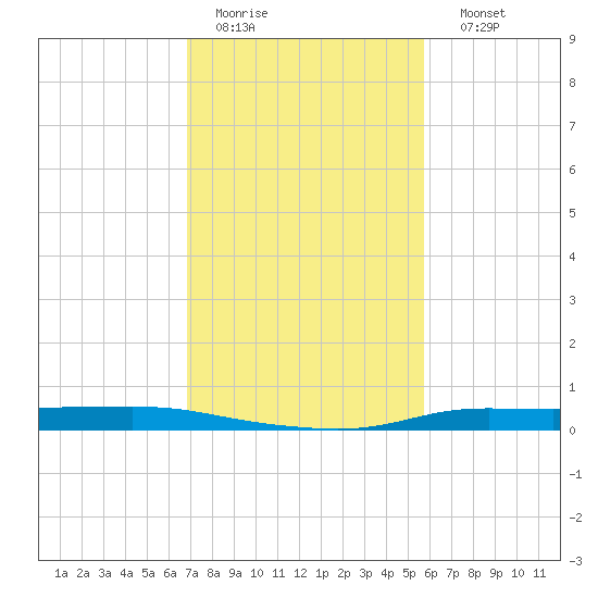 Atchafalaya River tide chart for Wednesday, February 2, 2022
