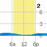 Atchafalaya River tide chart for Wednesday, February 2, 2022