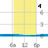 Atchafalaya River tide chart for Friday, February 4, 2022