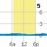 Atchafalaya River tide chart for Saturday, February 5, 2022