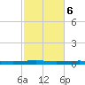 Atchafalaya River tide chart for Sunday, February 6, 2022