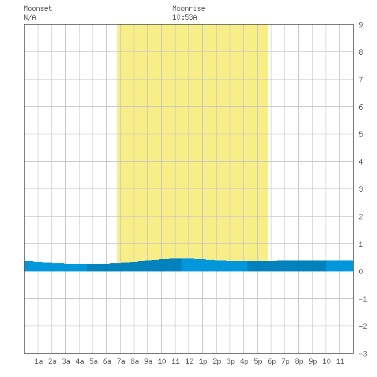 Atchafalaya River tide chart for Monday, February 7, 2022