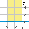 Atchafalaya River tide chart for Monday, February 7, 2022