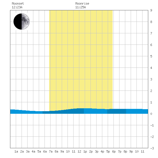 Atchafalaya River tide chart for Tuesday, February 8, 2022