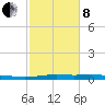 Atchafalaya River tide chart for Tuesday, February 8, 2022