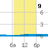 Atchafalaya River tide chart for Wednesday, February 9, 2022