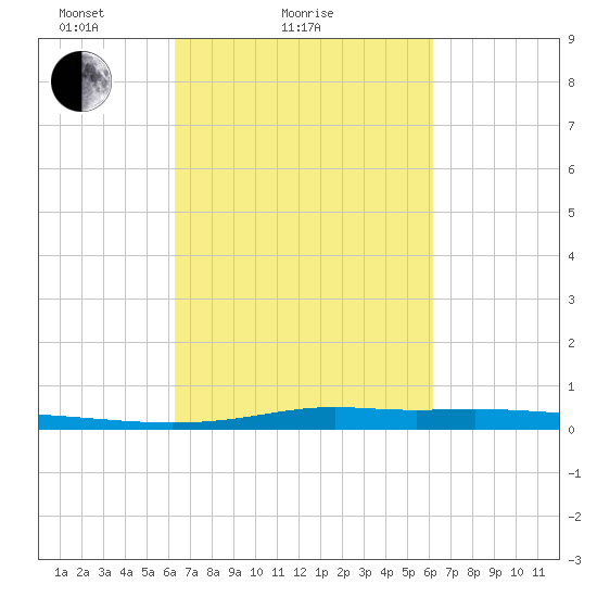 Atchafalaya River tide chart for Thursday, March 10, 2022