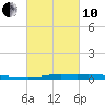 Atchafalaya River tide chart for Thursday, March 10, 2022