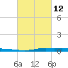 Atchafalaya River tide chart for Saturday, March 12, 2022