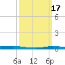 Atchafalaya River tide chart for Thursday, March 17, 2022