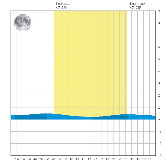 Atchafalaya River tide chart for Friday, March 18, 2022