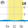 Atchafalaya River tide chart for Friday, March 18, 2022