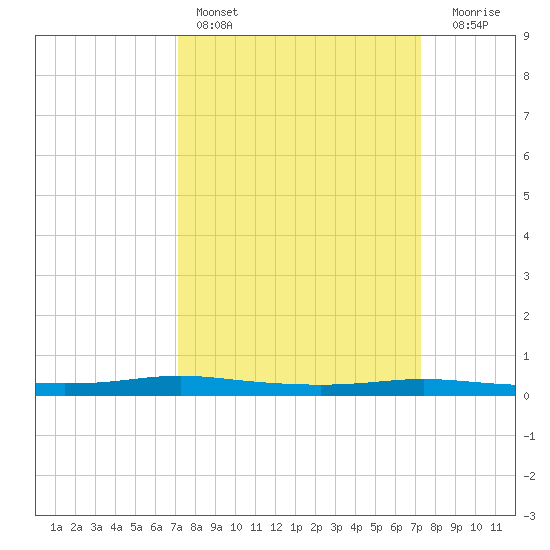 Atchafalaya River tide chart for Saturday, March 19, 2022