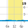 Atchafalaya River tide chart for Saturday, March 19, 2022